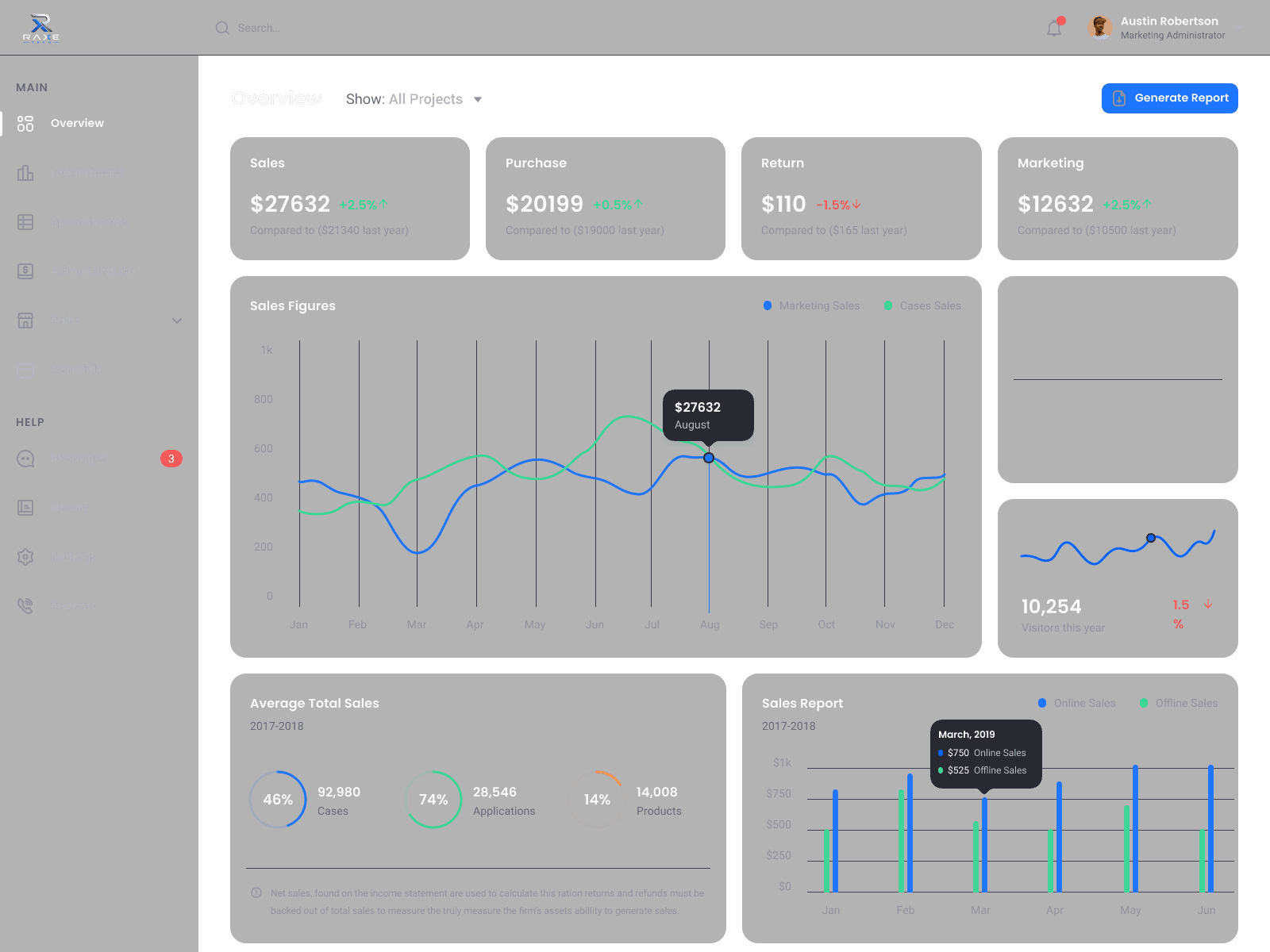 RAXE Tech dashboard showing sales and analytics overview
